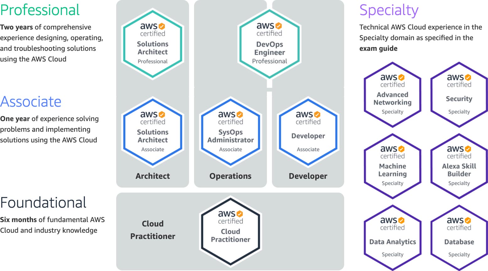 AWS Certifications