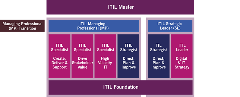 ITIL 4 minősítési rendszer