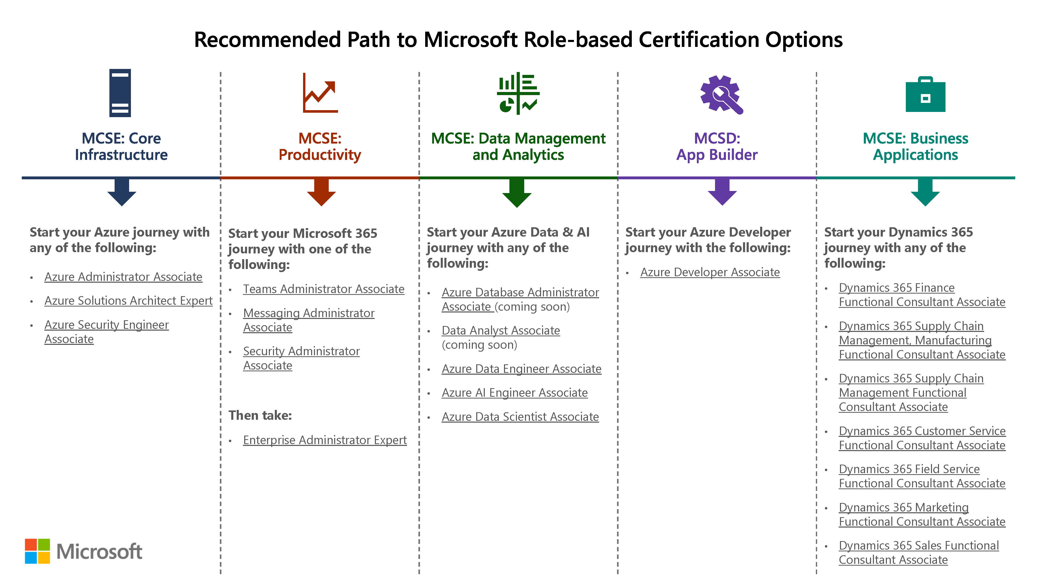 Recommended Path to Microsoft Role-based Certification Options