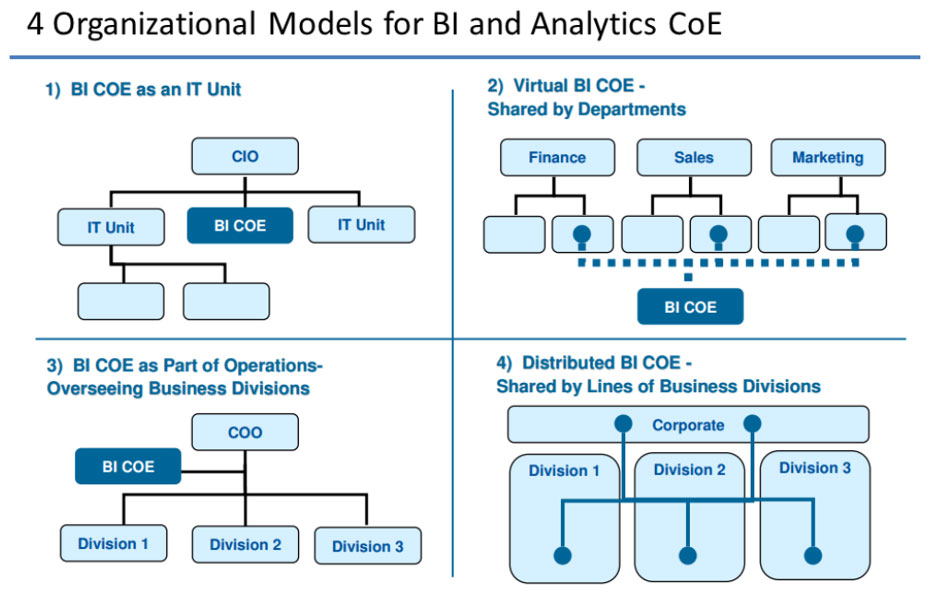 4 Organizational Models for BI and Analytics CoE