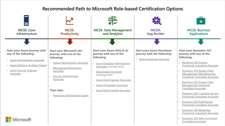 Recommended Path to Microsoft Role-based Certification Options