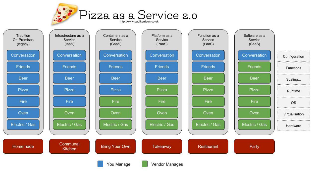 Pizza as a Servicve 2.0
