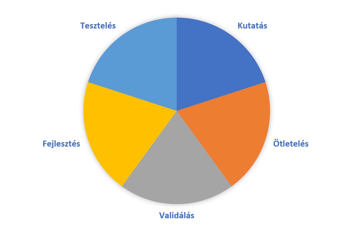 Egy termék létrehozásának áletciklusa